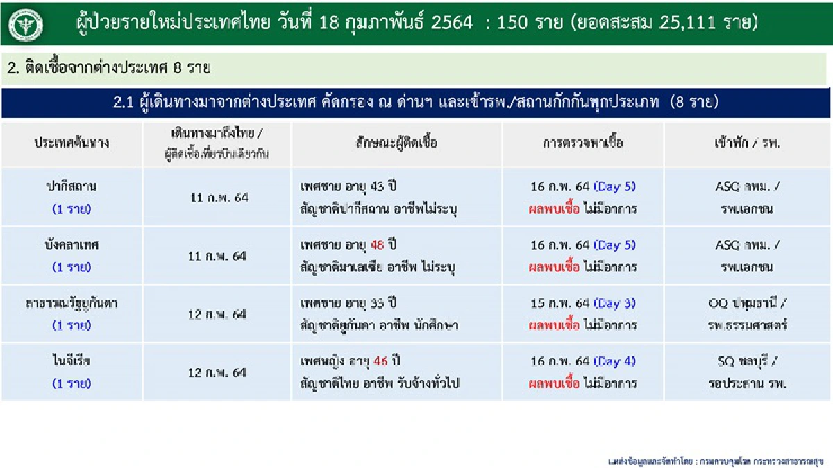 ศบค.พบติดเชื้อโควิดเพิ่ม 150 ราย สะสม 25,111 ราย 
