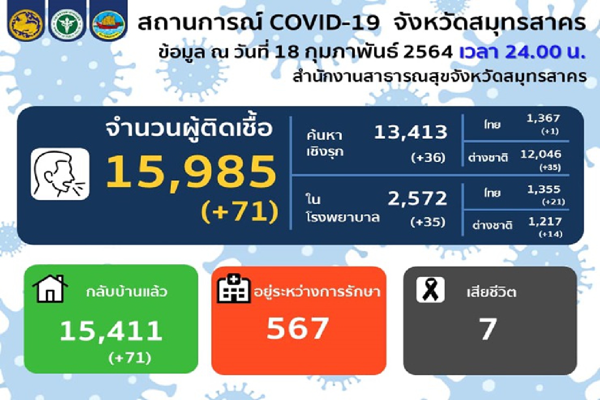 ยอดลดอีก! สมุทรสาคร พบผู้ป่วยโควิดใหม่ 71 ราย ยอดลดอีก! สมุทรสาคร พบผู้ป่วยโควิดใหม่ 71 ราย