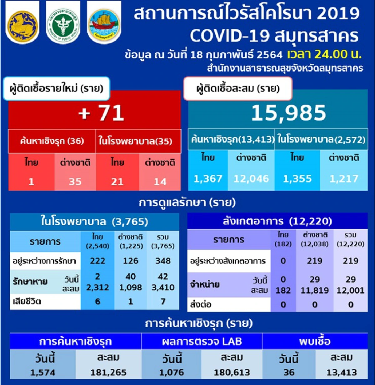 ยอดลดอีก! สมุทรสาคร พบผู้ป่วยโควิดใหม่ 71 ราย