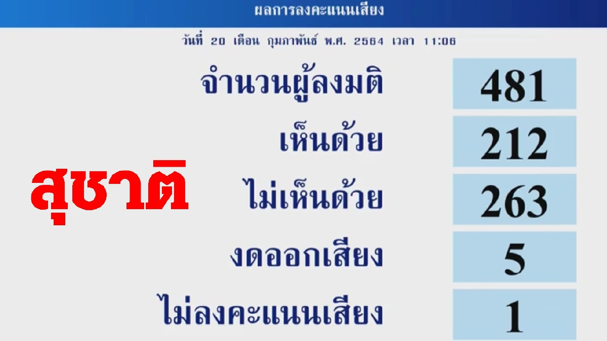 นายกฯ-9รมต.รอดซักฟอก "ณัฏฐพล"ได้คะแนน "ไว้วางใจ"น้อยที่สุด