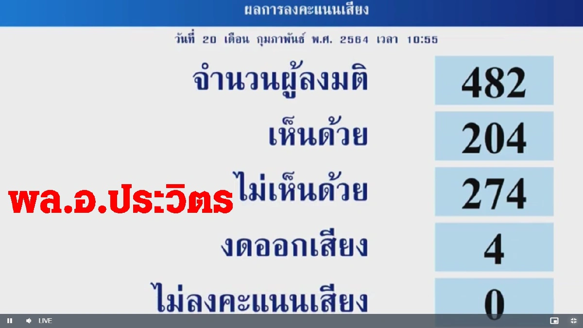 นายกฯ-9รมต.รอดซักฟอก "ณัฏฐพล"ได้คะแนน "ไว้วางใจ"น้อยที่สุด