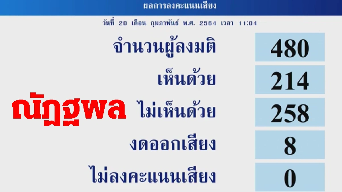 นายกฯ-9รมต.รอดซักฟอก "ณัฏฐพล"ได้คะแนน "ไว้วางใจ"น้อยที่สุด