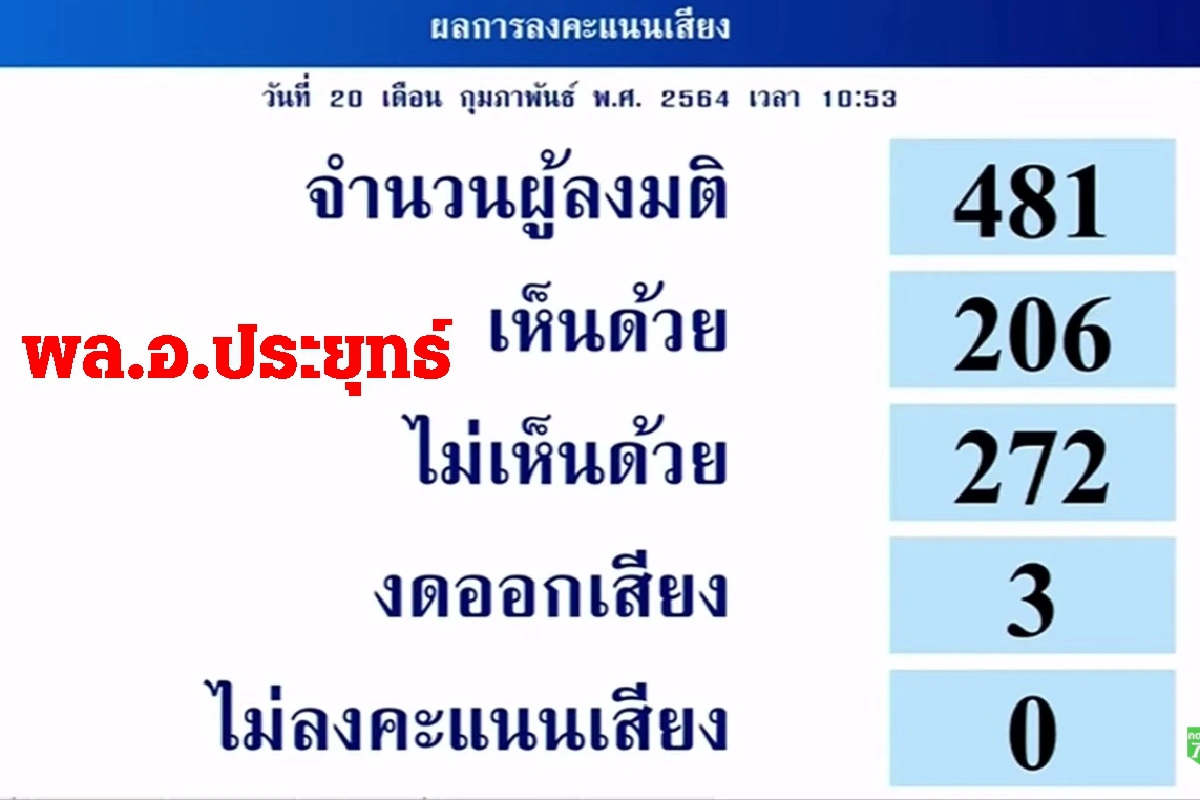 นายกฯ-9รมต.รอดซักฟอก "ณัฏฐพล"ได้คะแนน "ไว้วางใจ"น้อยที่สุด