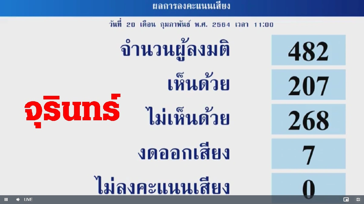นายกฯ-9รมต.รอดซักฟอก "ณัฏฐพล"ได้คะแนน "ไว้วางใจ"น้อยที่สุด
