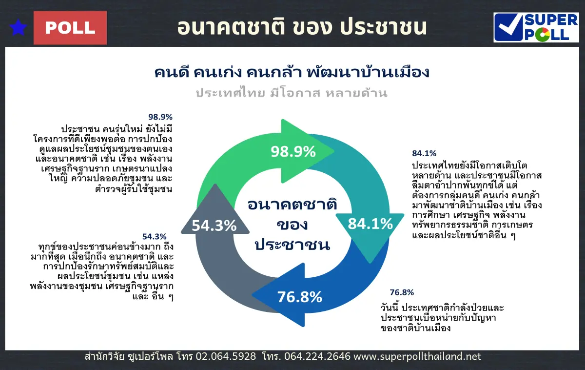 ประชาชนมองประเทศป่วยต้องการคนดีเก่งกล้ามาพัฒนาบ้านเมือง