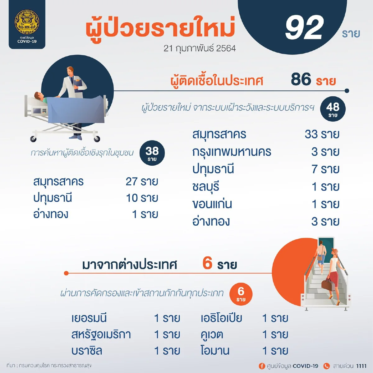 ศบค.พบป่วยโควิดเพิ่ม92ราย รักษาหายเพิ่มอีก156