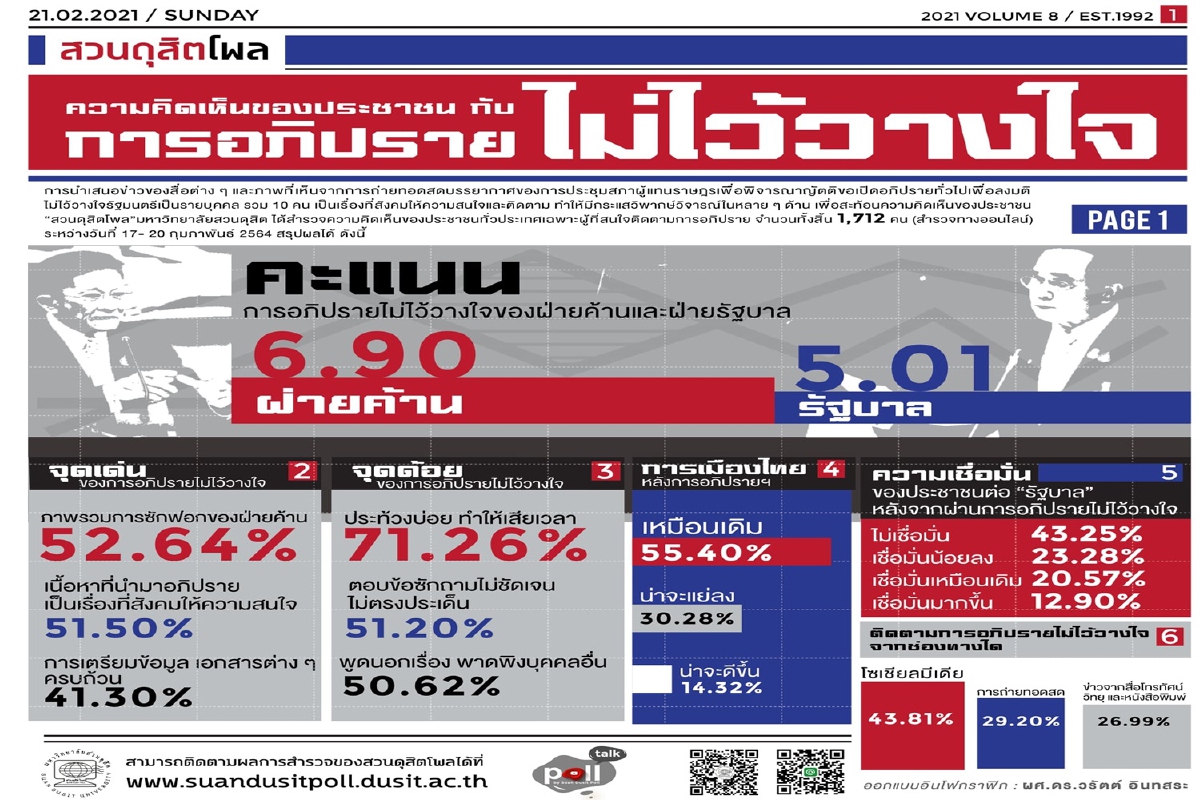 ผลโพลคน43.25% ไม่เชื่อมั่นรัฐบาลหลังอภิปราย ให้คะแนนฝ่ายค้านสูงกว่า ผลโพลคน43.25% ไม่เชื่อมั่นรัฐบาลหลังอภิปราย ให้คะแนนฝ่ายค้านสูงกว่า