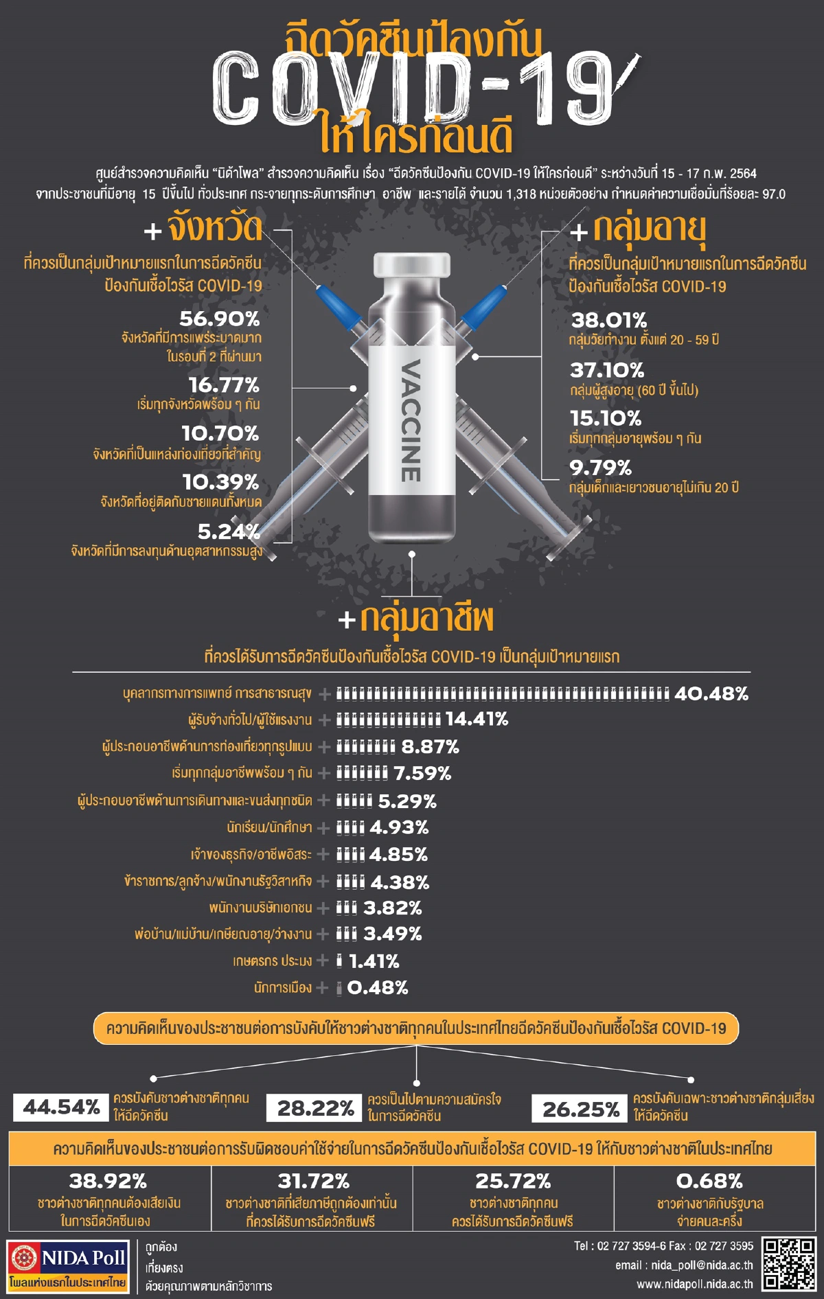 โพลชี้ควรฉีดวัคซีนโควิดให้กลุ่มบุคลากรทางการแพทย์ก่อน