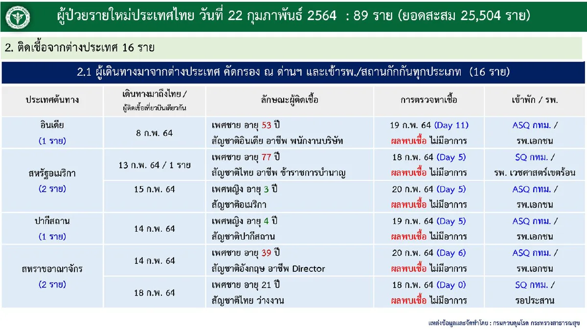 ศบค.พบไทยป่วยโควิดเพิ่ม 89คน เหลือรักษาอยู่1,060