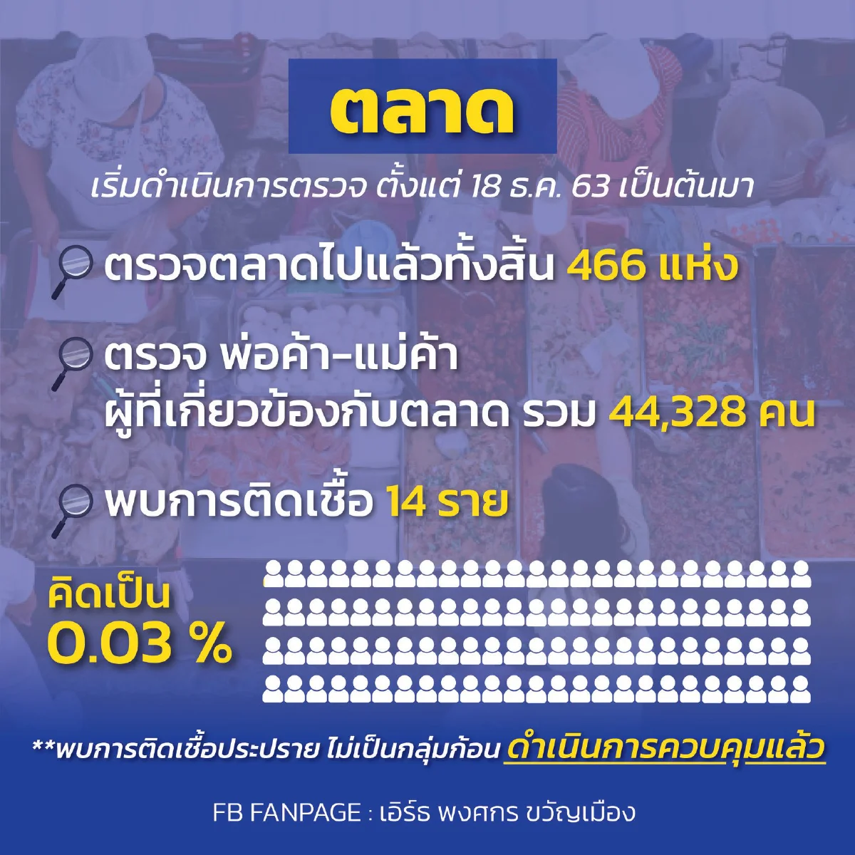 กทม.สรุป2เดือนตรวจโควิดเชิงรุกไปแล้ว65,159คนพบติดเชื้อ114ราย 