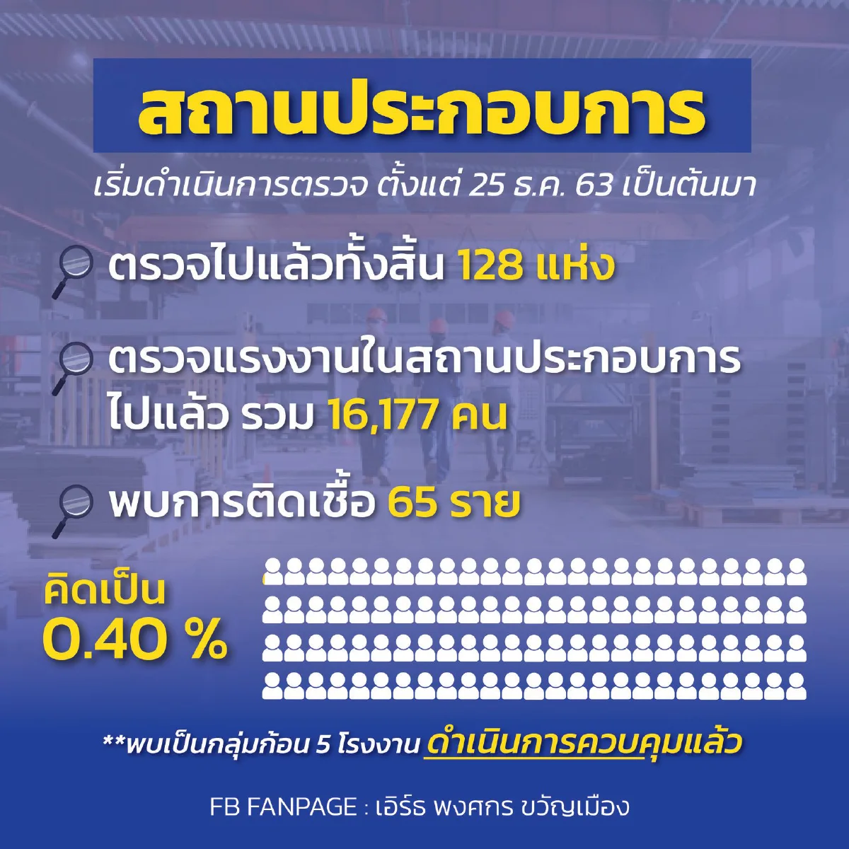 กทม.สรุป2เดือนตรวจโควิดเชิงรุกไปแล้ว65,159คนพบติดเชื้อ114ราย 