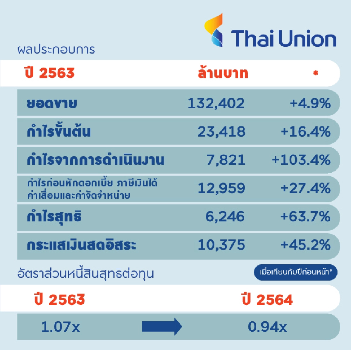 ไทยยูเนียนกำไรโต60% สวนทางมรสุมพิษโควิด