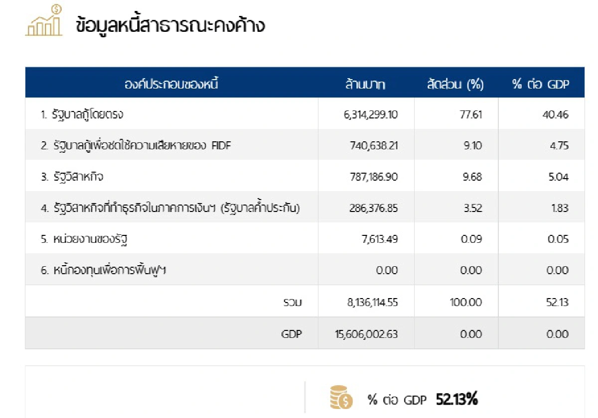 แจงวิธีนับหนี้สาธารณะไทย เป็นเหตุหนี้ประเทศสูงเกินจริง