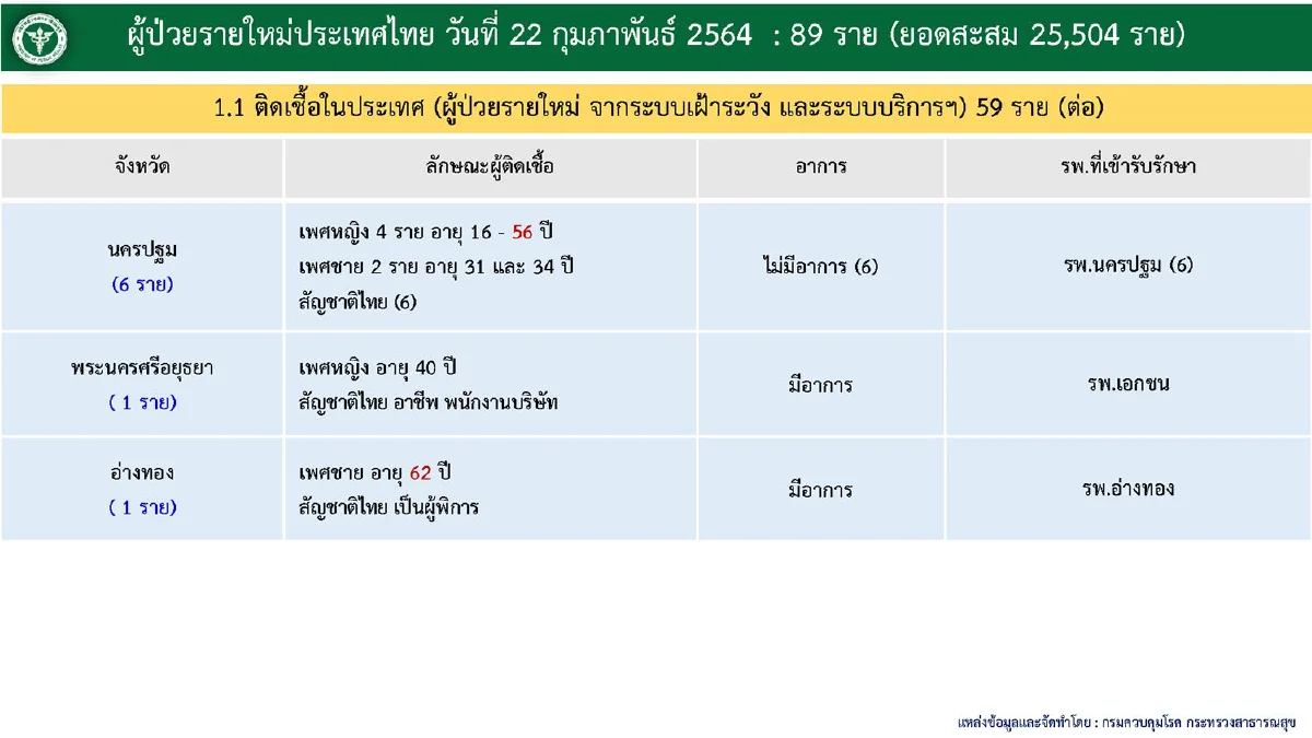 ศบค.พบไทยป่วยโควิดเพิ่ม 89คน เหลือรักษาอยู่1,060