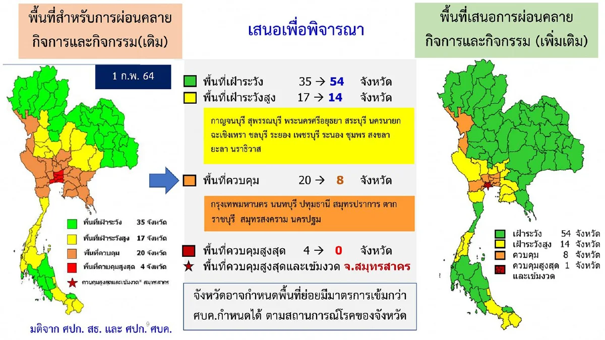 เปิดรายละเอียดศบค.ผ่อนคลายมาตรการพื้นที่ไหนทำอะไรได้บ้าง?