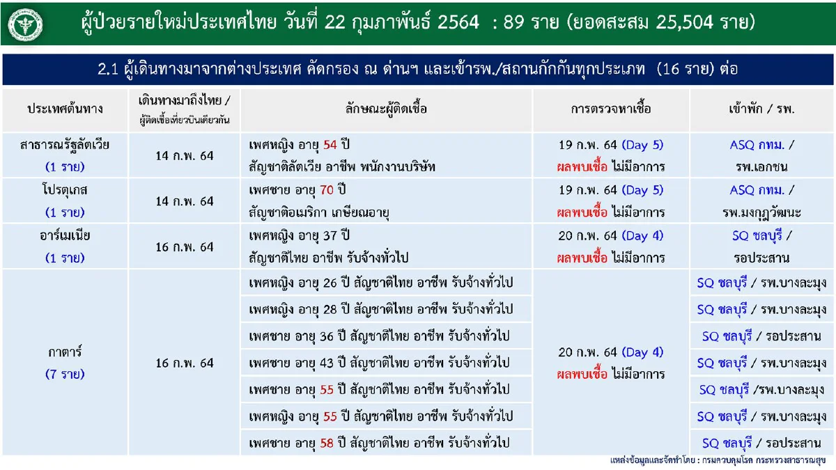 ศบค.พบไทยป่วยโควิดเพิ่ม 89คน เหลือรักษาอยู่1,060