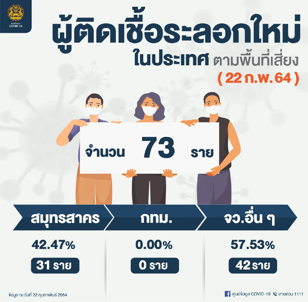 ศบค.พบไทยป่วยโควิดเพิ่ม 89คน เหลือรักษาอยู่1,060