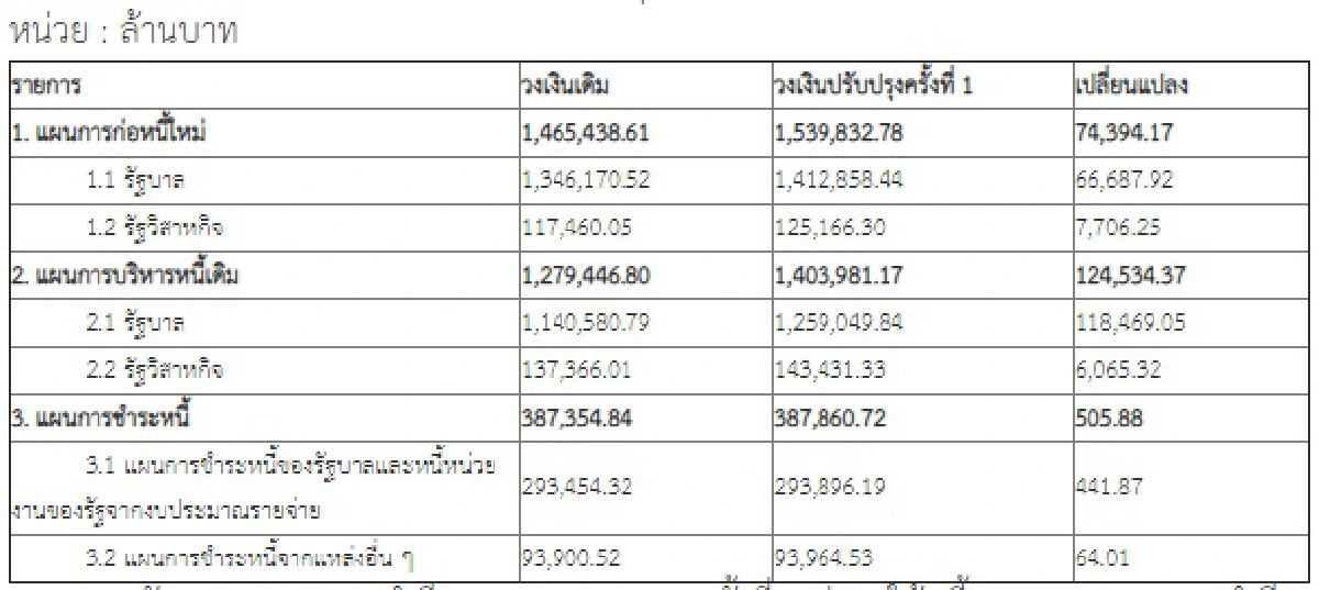 บิ๊กตู่ไฟเขียวกู้เงินก่อหนี้ประเทศเพิ่มอีก