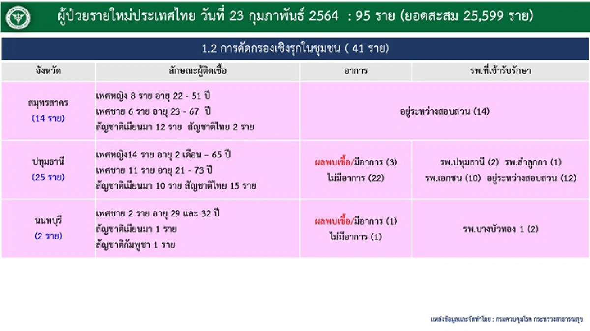 ไทยพบผู้ติดเชื้อโควิดรายใหม่ 95 ราย รวม 25,599 ราย