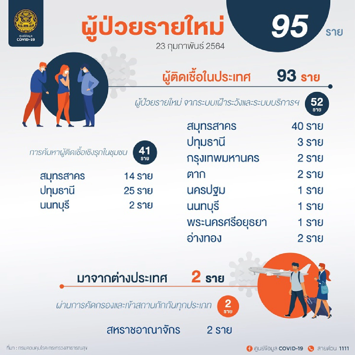 ไทยพบผู้ติดเชื้อโควิดรายใหม่ 95 ราย รวม 25,599 ราย