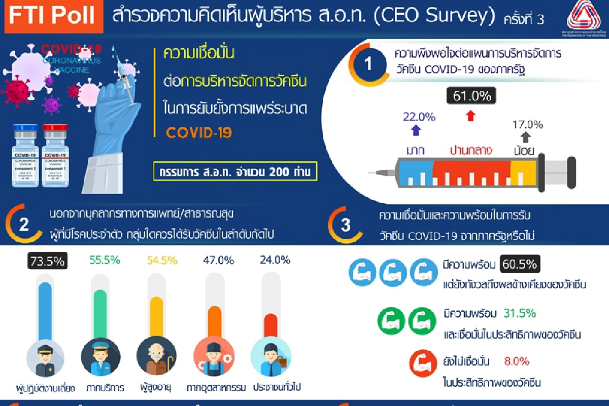 ‘CEO' ชี้ รัฐควรเปิดให้เอกชนนำเข้าวัคซีนโควิด