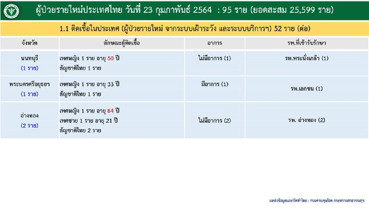 ไทยพบผู้ติดเชื้อโควิดรายใหม่ 95 ราย รวม 25,599 ราย