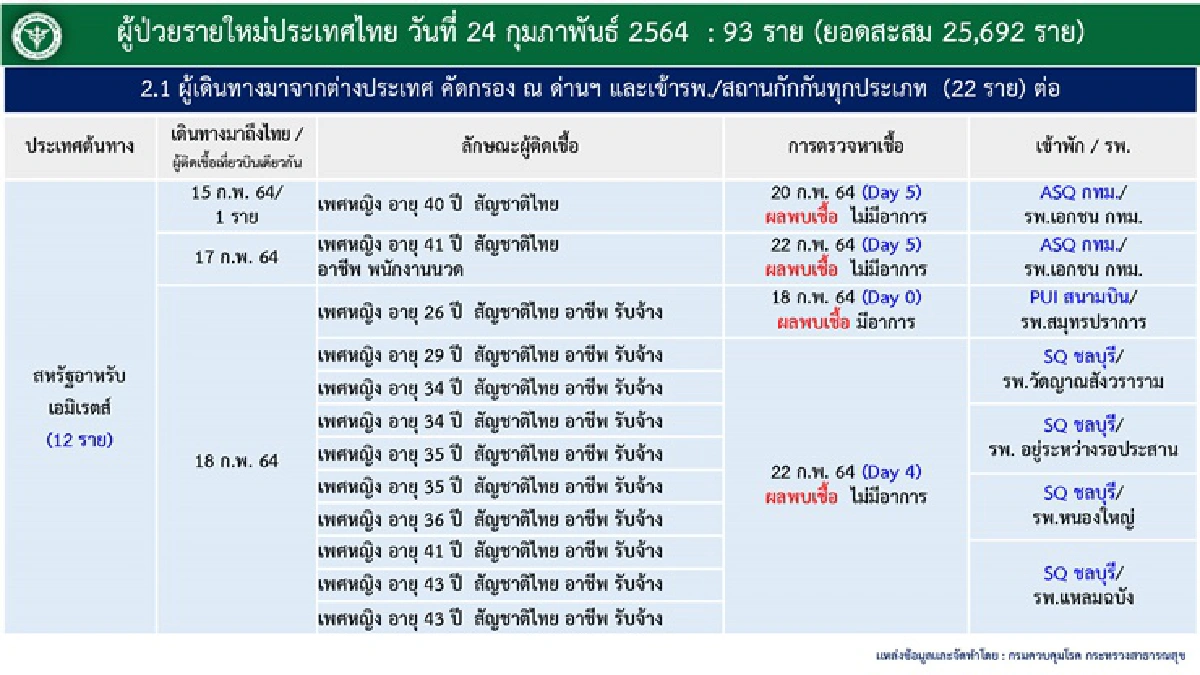 ศบค.เผย พบผู้ติดเชื้อโควิดรายใหม่ 93 ราย สะสม 25,692 คน