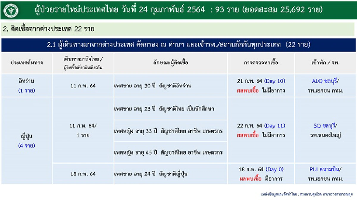 ศบค.เผย พบผู้ติดเชื้อโควิดรายใหม่ 93 ราย สะสม 25,692 คน