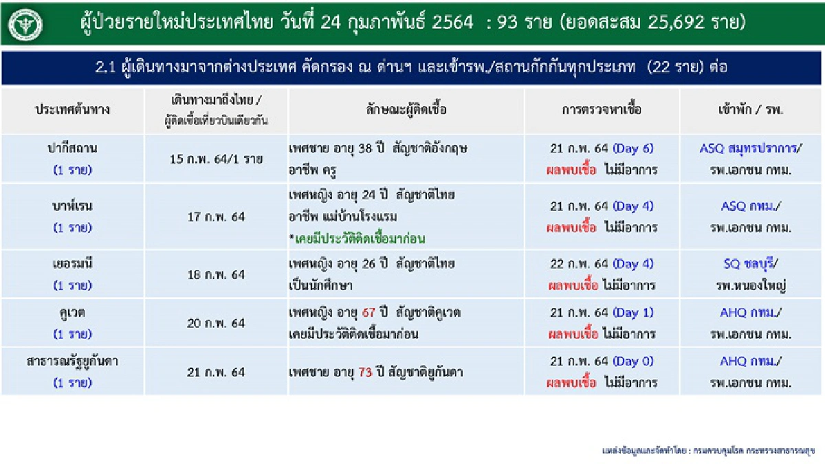 ศบค.เผย พบผู้ติดเชื้อโควิดรายใหม่ 93 ราย สะสม 25,692 คน