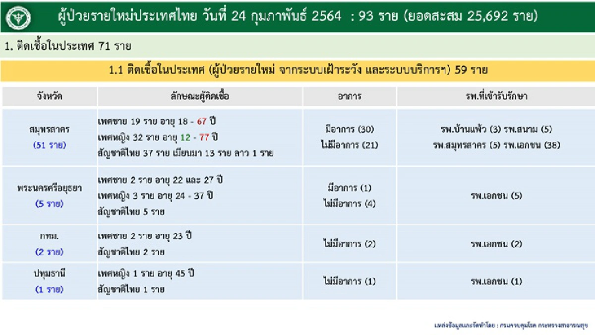 ศบค.เผย พบผู้ติดเชื้อโควิดรายใหม่ 93 ราย สะสม 25,692 คน