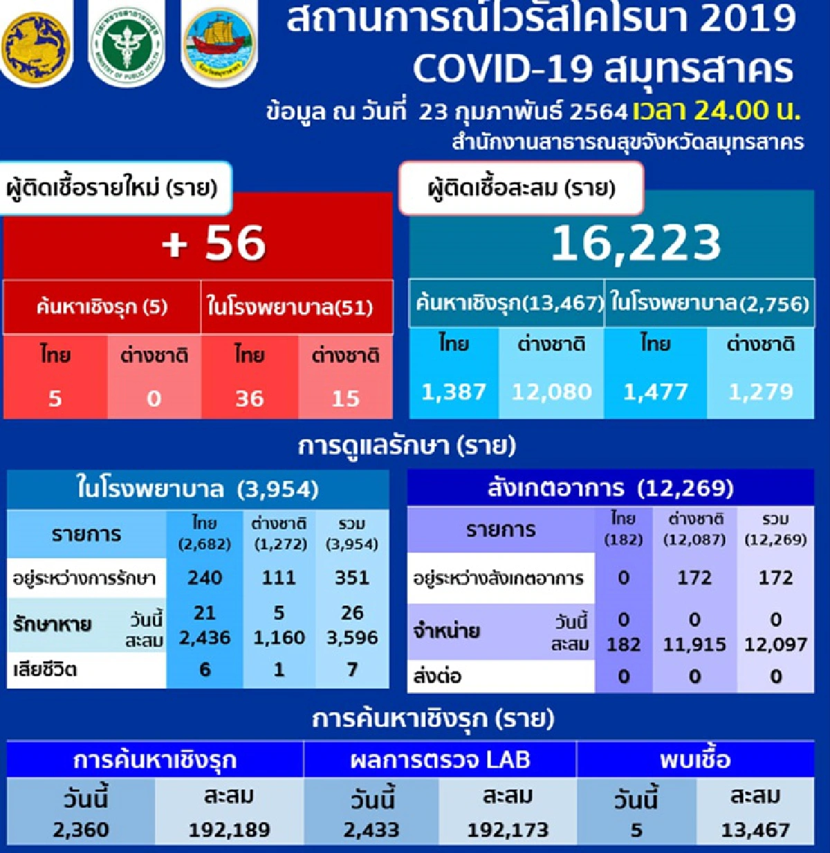 วันนี้สมุทรสาครพบติดเชื้อโควิดใหม่ 56 ราย รวมสะสม 16,223 ราย