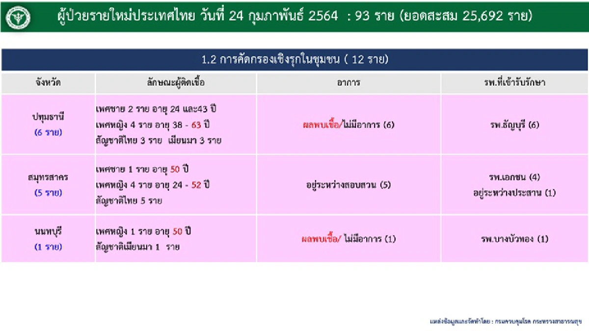ศบค.เผย พบผู้ติดเชื้อโควิดรายใหม่ 93 ราย สะสม 25,692 คน
