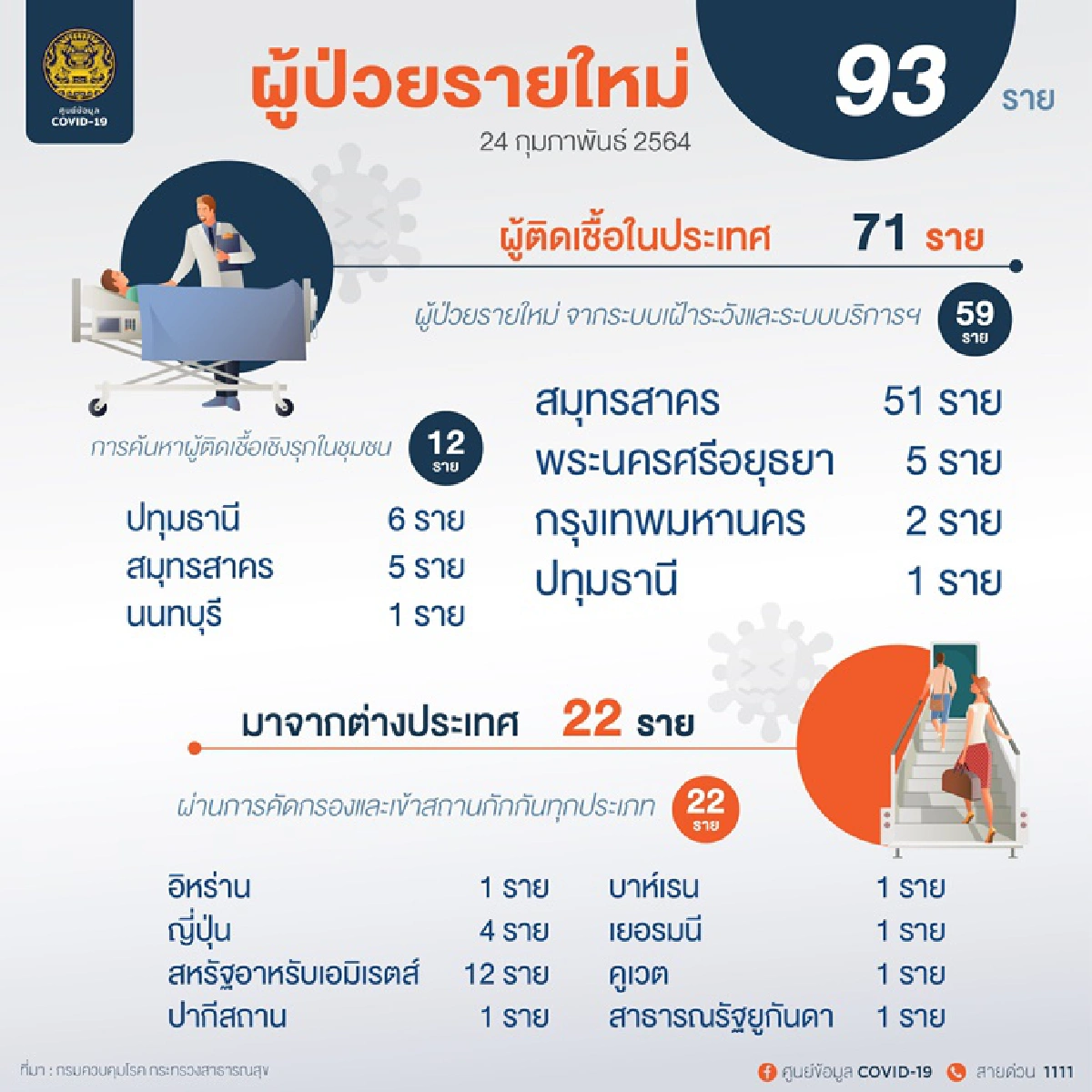 ศบค.เผย พบผู้ติดเชื้อโควิดรายใหม่ 93 ราย สะสม 25,692 คน