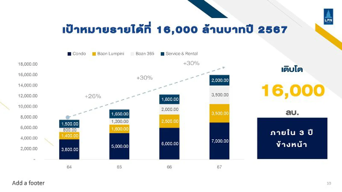 LPN ยกเครื่องวางยุทธศาสตร์ 3  ปี ปักธงรายได้เฉียด 2 หมื่นล.