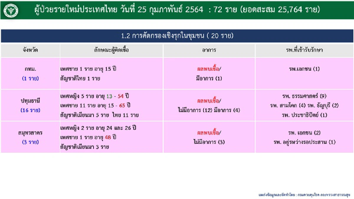 ไทยพบผู้ป่วยโควิดใหม่ 72 ราย รวมสะสม 25,764 ราย