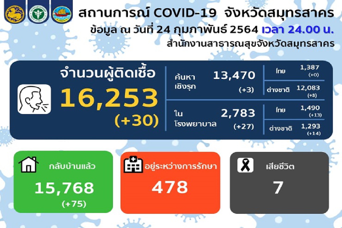 ยอดลด! วันนี้สมุทรสาครพบผู้ป่วยโควิดเพิ่ม 30 ราย ยอดลด! วันนี้สมุทรสาครพบผู้ป่วยโควิดเพิ่ม 30 ราย
