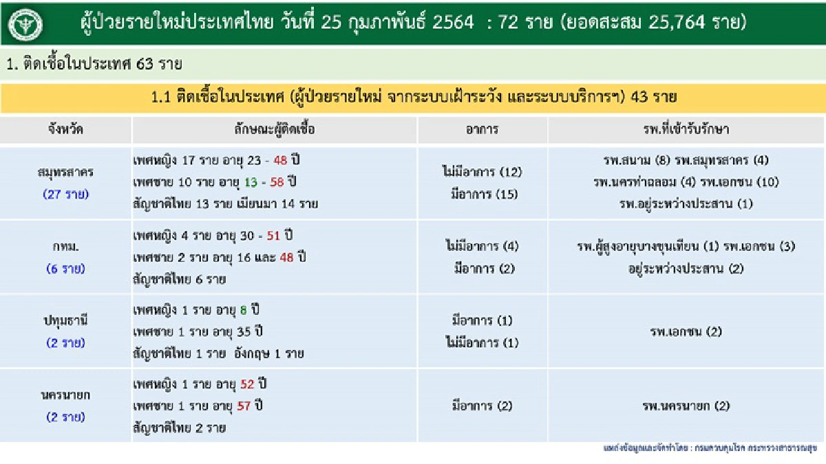 ไทยพบผู้ป่วยโควิดใหม่ 72 ราย รวมสะสม 25,764 ราย