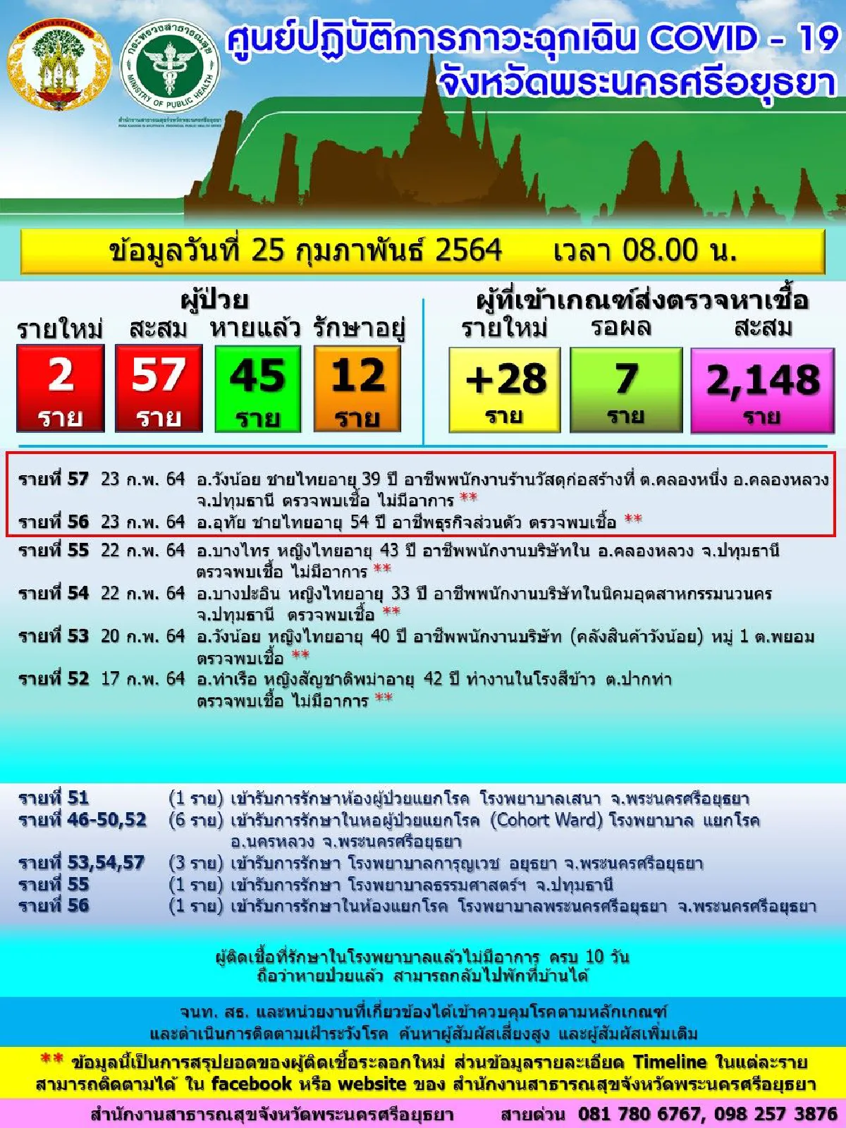 อยุธยาพบผู้ติดโควิดเพิ่มอีก2รายมีประวัติการเดินทางไปหลายจังหวัด