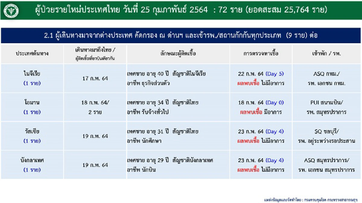 ไทยพบผู้ป่วยโควิดใหม่ 72 ราย รวมสะสม 25,764 ราย