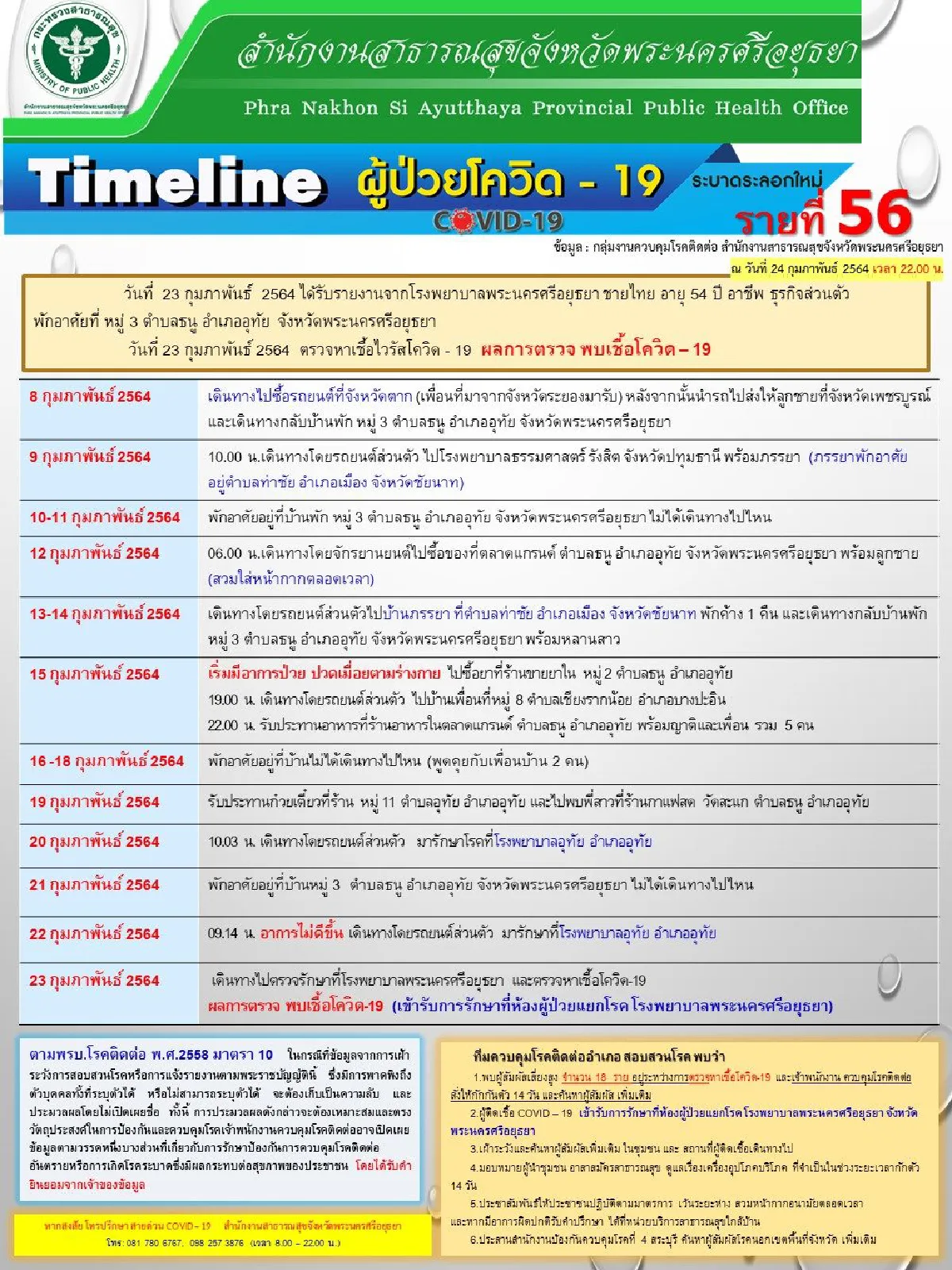 อยุธยาพบผู้ติดโควิดเพิ่มอีก2รายมีประวัติการเดินทางไปหลายจังหวัด