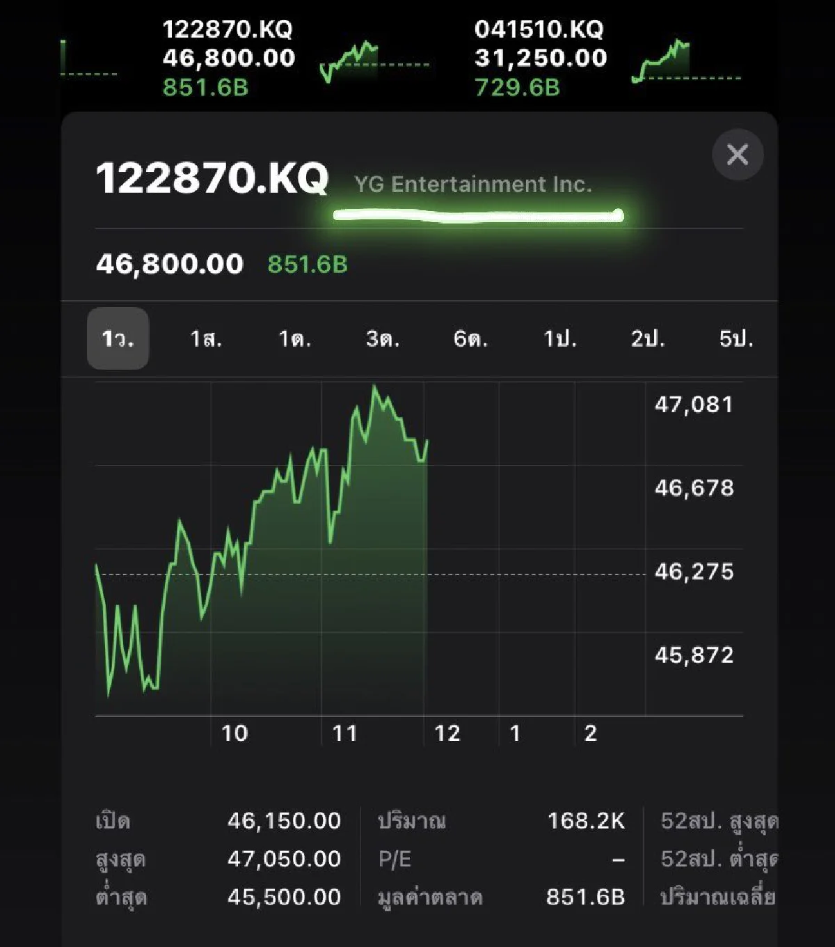 หุ้น YG พุ่งต่อเนื่อง หลังมีข่าว “จี ดราก้อน" ออกเดต "เจนนี่ BLACKPINK” มากว่า 1 ปี 