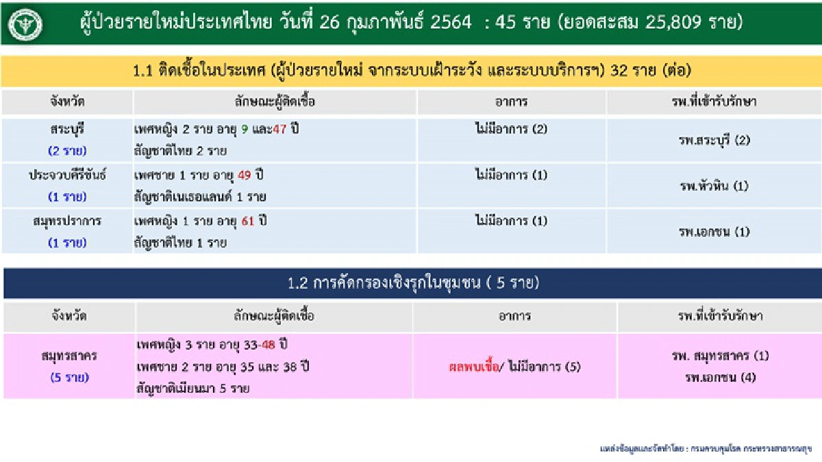 ลดลง!!ศบค.เผยยอดผู้ติดเชื้อโควิดใหม่ 45 ราย รักษาหายเพิ่ม 218 ราย