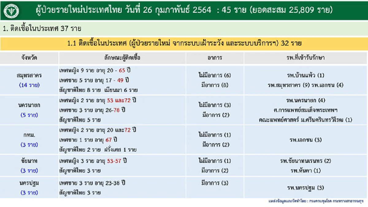 ลดลง!!ศบค.เผยยอดผู้ติดเชื้อโควิดใหม่ 45 ราย รักษาหายเพิ่ม 218 ราย