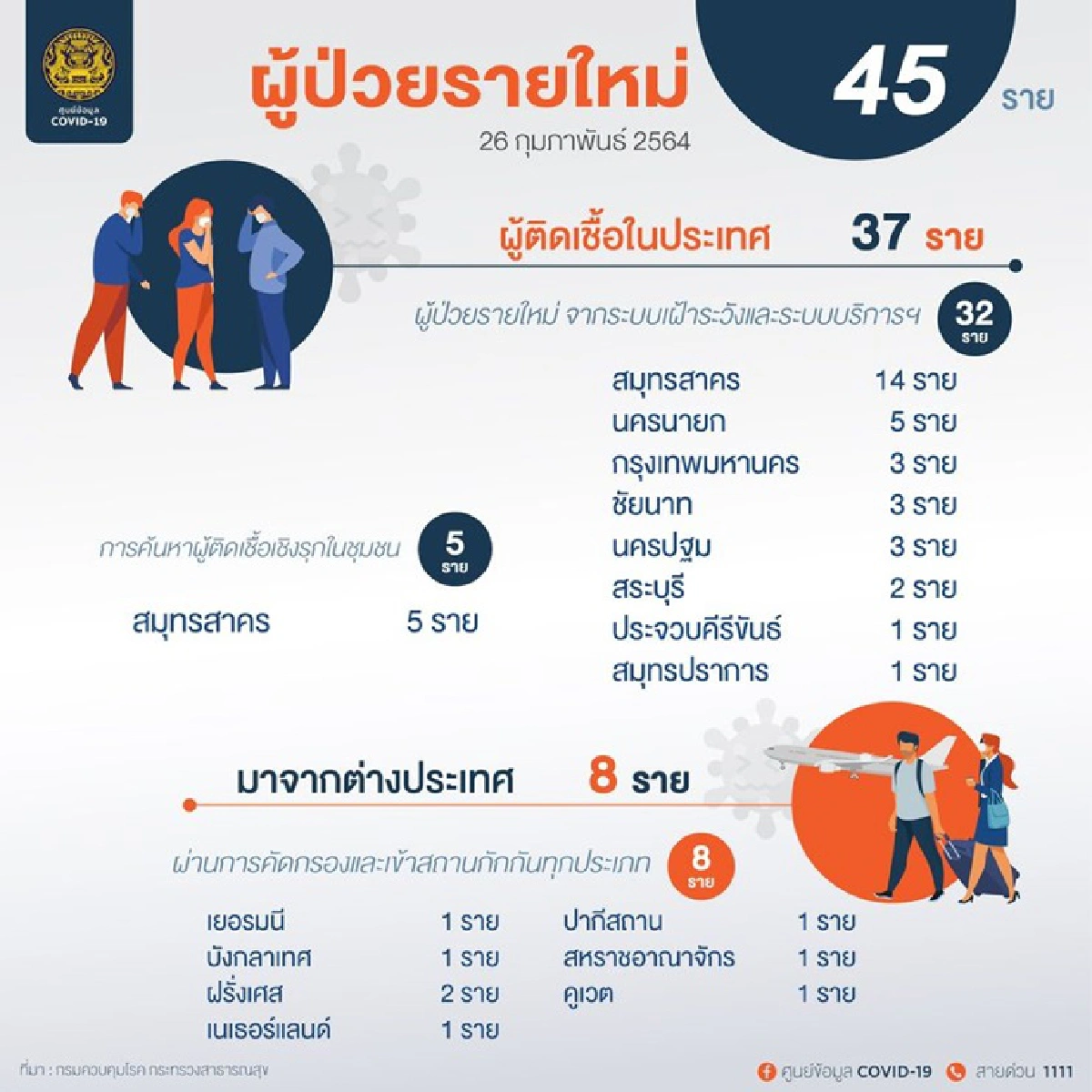 ลดลง!!ศบค.เผยยอดผู้ติดเชื้อโควิดใหม่ 45 ราย รักษาหายเพิ่ม 218 ราย