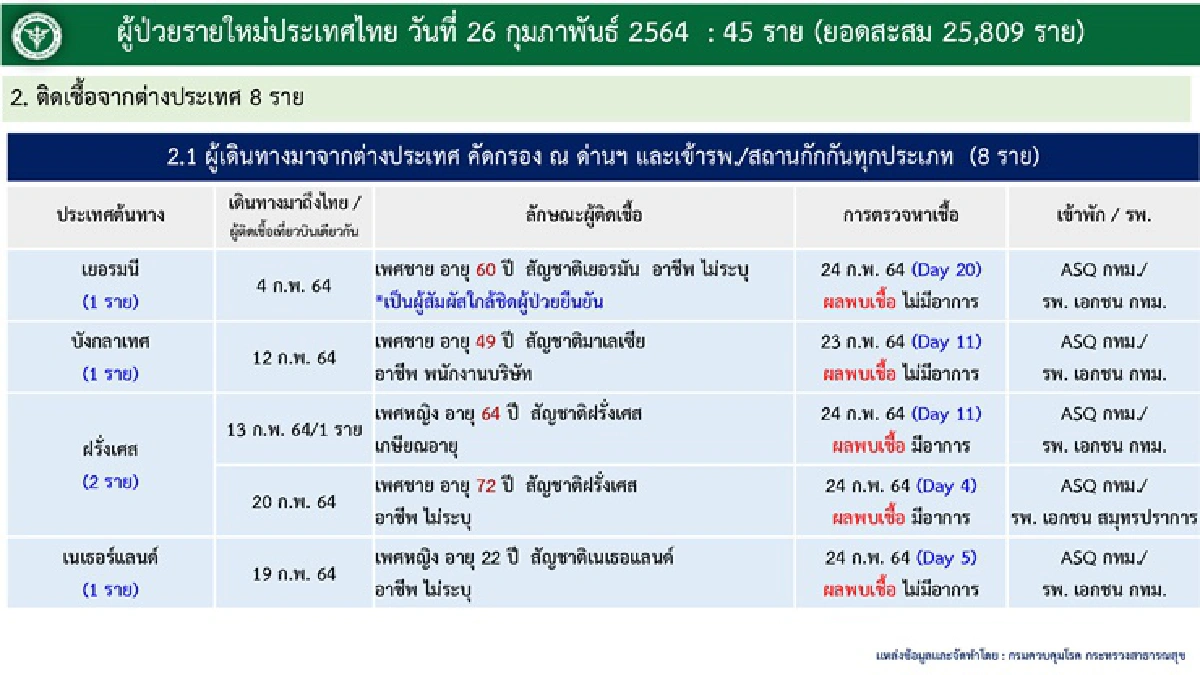 ลดลง!!ศบค.เผยยอดผู้ติดเชื้อโควิดใหม่ 45 ราย รักษาหายเพิ่ม 218 ราย