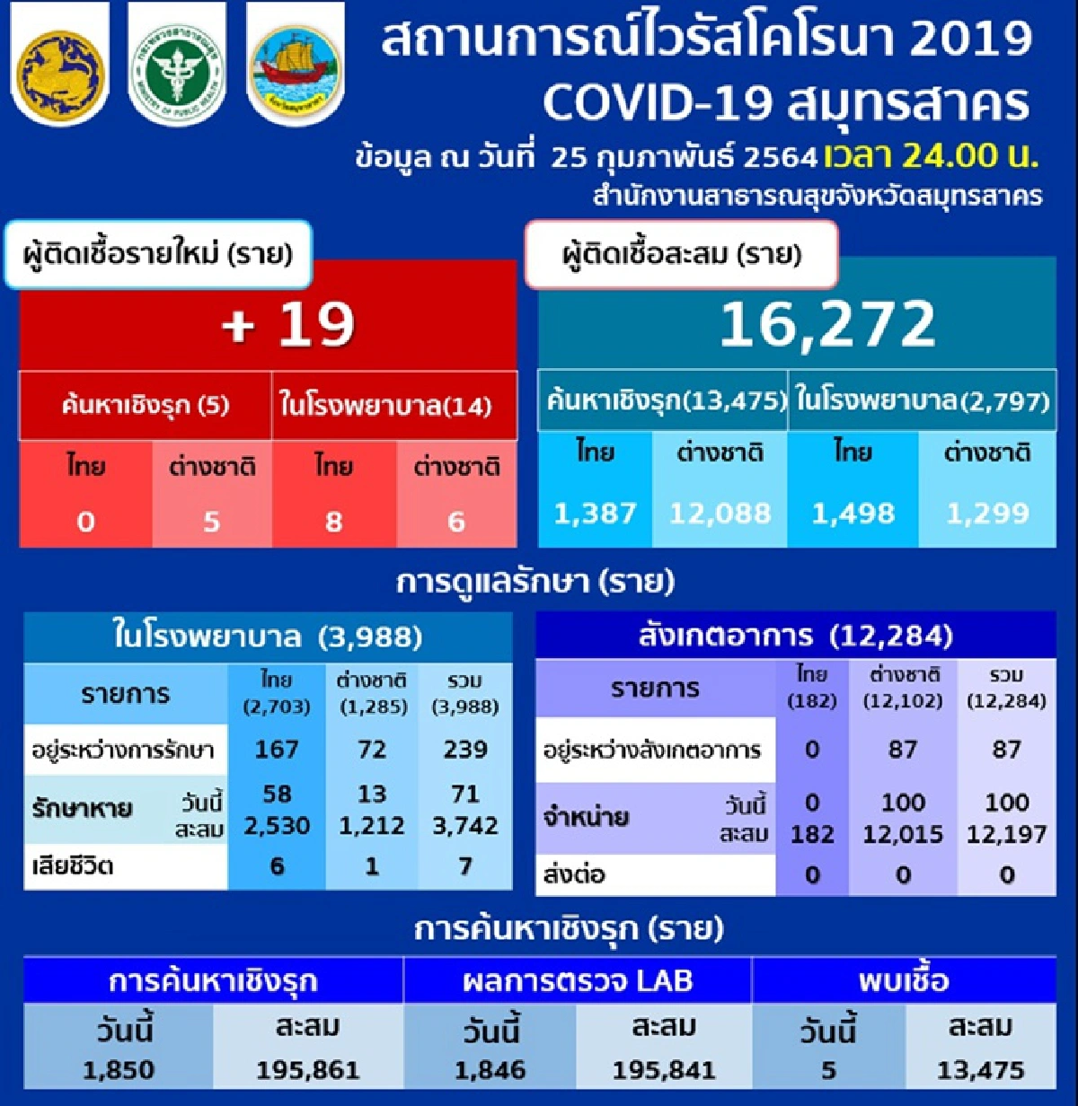 ลดลงต่อเนื่อง!! วันนี้สมุทรสาครพบติดเชื้อโควิดใหม่ 19 ราย