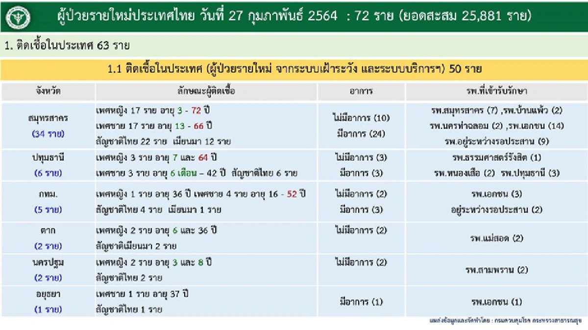ศบค.เผยยอดผู้ป่วยโควิด วันนี้พบรายใหม่ 72 คน