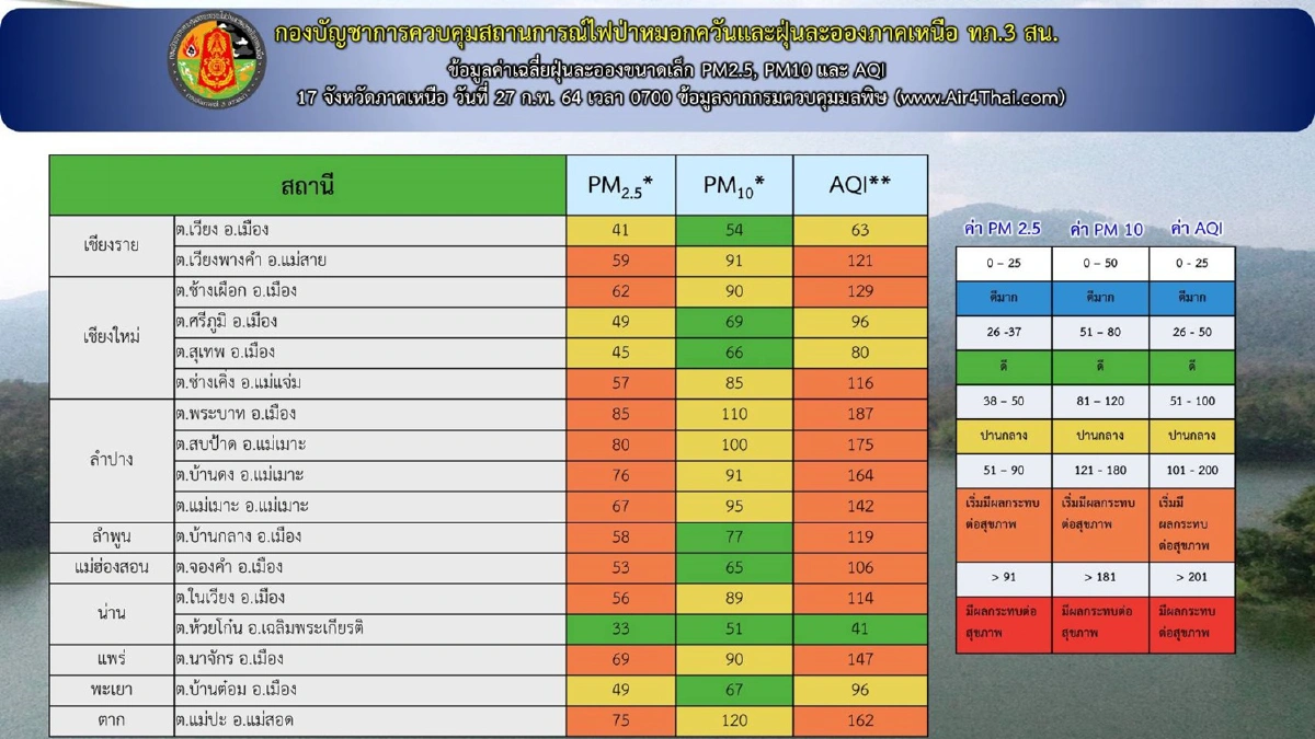 ไฟป่ามาเป็นกองทัพ hotspotทะลุ 1,200จุด ลำปางหนักสุด