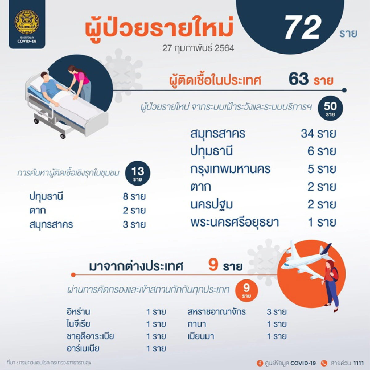 ศบค.เผยยอดผู้ป่วยโควิด วันนี้พบรายใหม่ 72 คน