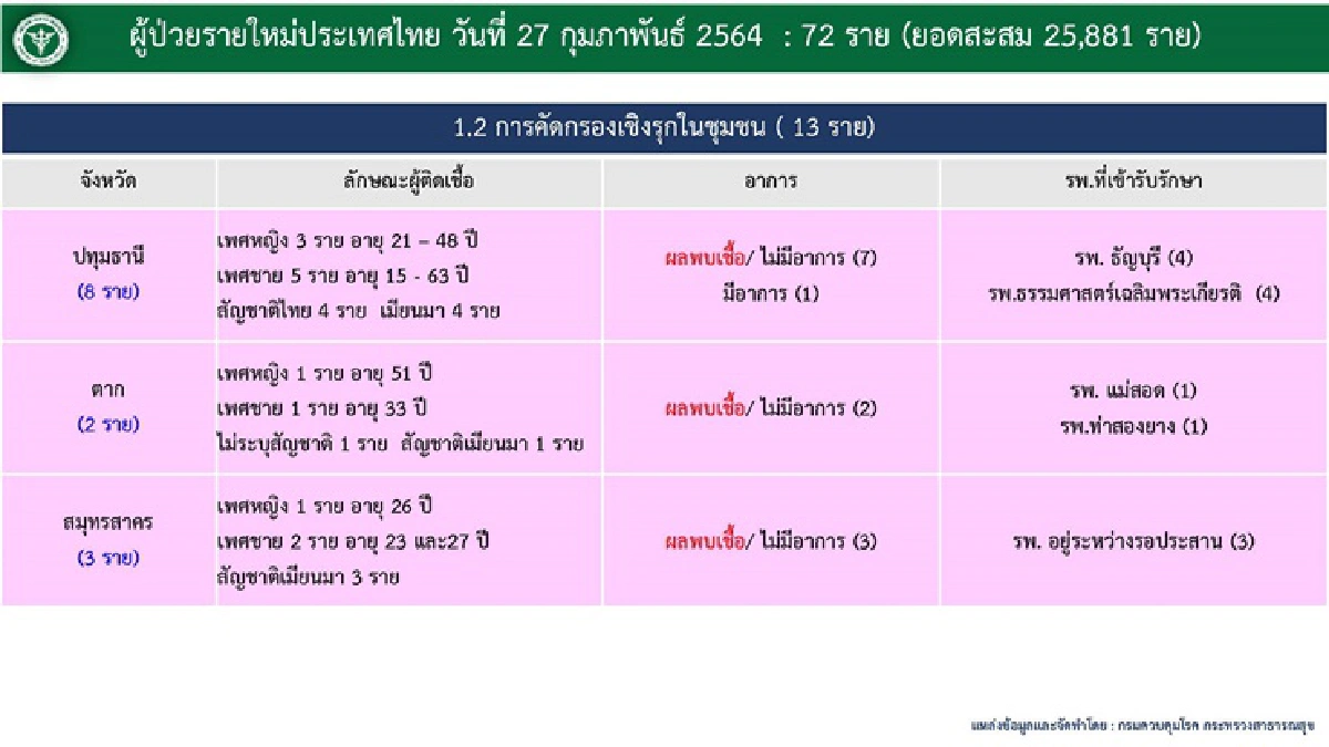 ศบค.เผยยอดผู้ป่วยโควิด วันนี้พบรายใหม่ 72 คน